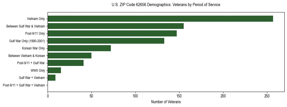 Horizontal bar chart showing veteran distribution by period of military service in US ZIP Code 62656, based on 2023 ACS data.