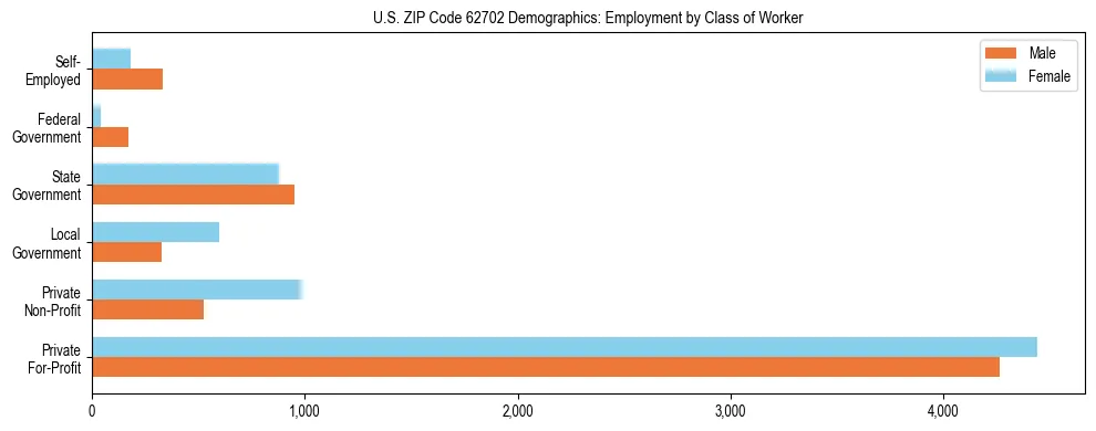 Horizontal bar chart showing employment distribution by class of worker and gender in US ZIP Code 62702, based on 2023 ACS data.