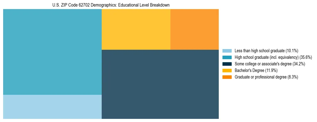Treemap chart illustrating the educational attainment breakdown for population 25 years and over in US ZIP Code 62702.