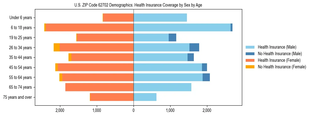 Pyramid chart showing health insurance coverage by age and sex in US ZIP Code 62702.