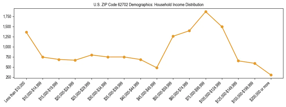 Horizontal bar chart showing household income distribution in US ZIP Code 62702.