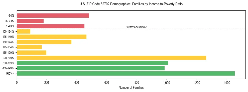 Horizontal bar chart showing family distribution by income-to-poverty ratio in US ZIP Code 62702, based on 2023 ACS data.