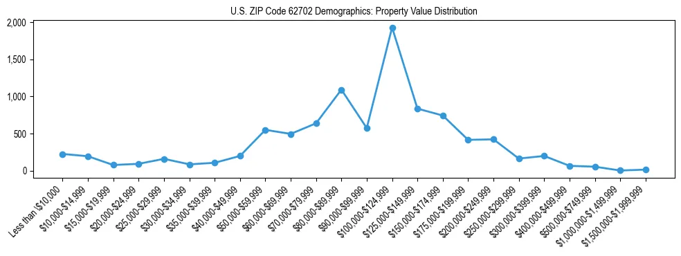 Line chart showing the distribution of property values for owner-occupied housing units in US ZIP Code 62702.