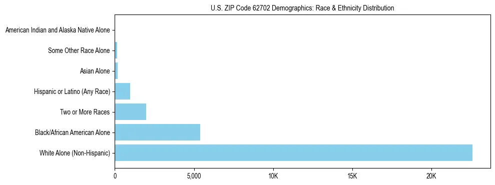Race and Ethnicity Distribution Chart for US ZIP Code 62702