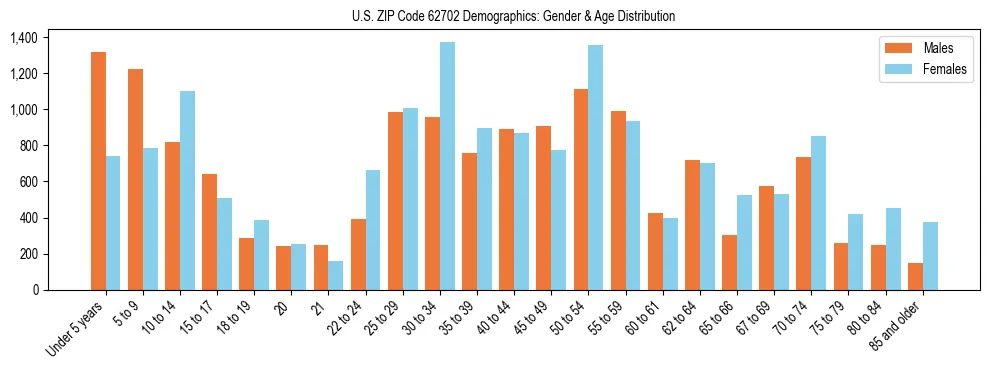 Bar chart showing the population distribution of US ZIP Code 62702 by age group and gender, based on 2023 ACS data.