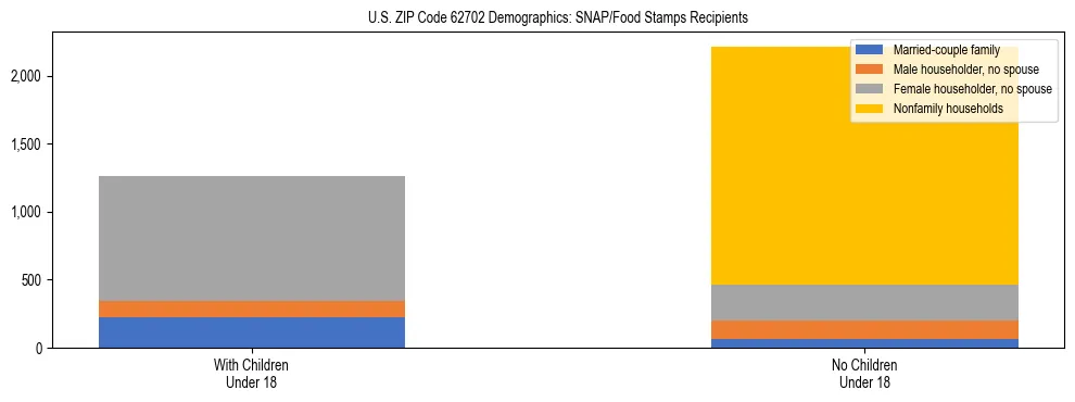 Stacked bar chart showing SNAP/Food Stamps recipient household composition by presence of children under 18 in US ZIP Code 62702, based on 2023 ACS data.