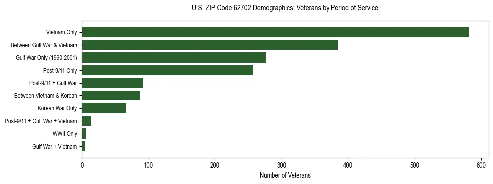 Horizontal bar chart showing veteran distribution by period of military service in US ZIP Code 62702, based on 2023 ACS data.