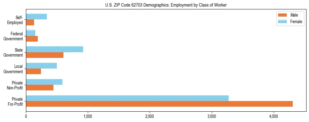 Horizontal bar chart showing employment distribution by class of worker and gender in US ZIP Code 62703, based on 2023 ACS data.