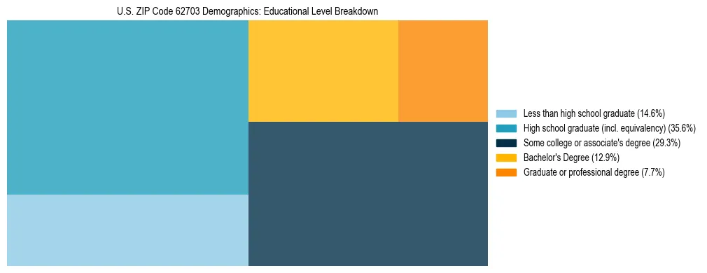 Treemap chart illustrating the educational attainment breakdown for population 25 years and over in US ZIP Code 62703.