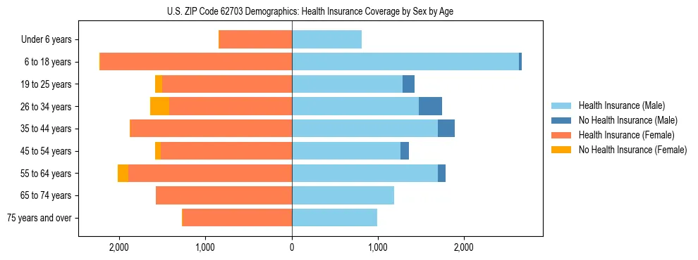 Pyramid chart showing health insurance coverage by age and sex in US ZIP Code 62703.