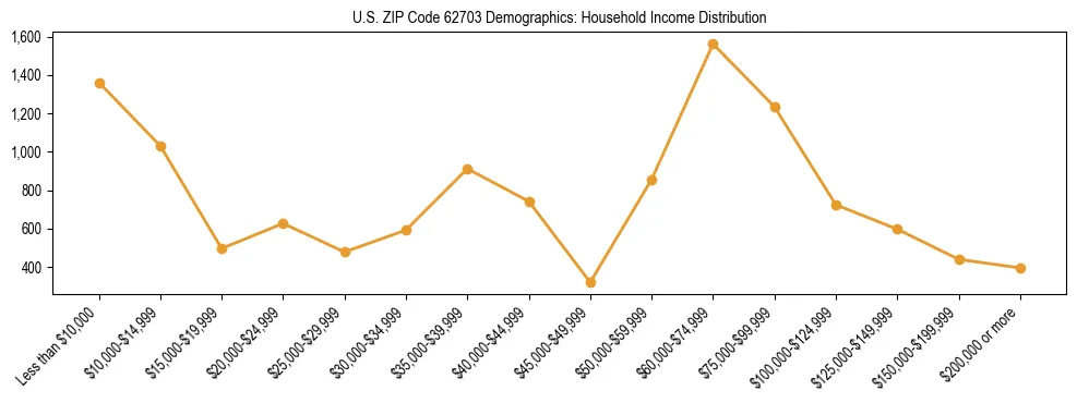 Horizontal bar chart showing household income distribution in US ZIP Code 62703.