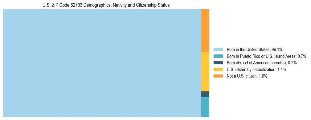 Treemap showing the population distribution by nativity and citizenship status in US ZIP Code 62703 based on U.S. Census data.