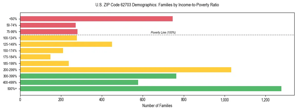 Horizontal bar chart showing family distribution by income-to-poverty ratio in US ZIP Code 62703, based on 2023 ACS data.