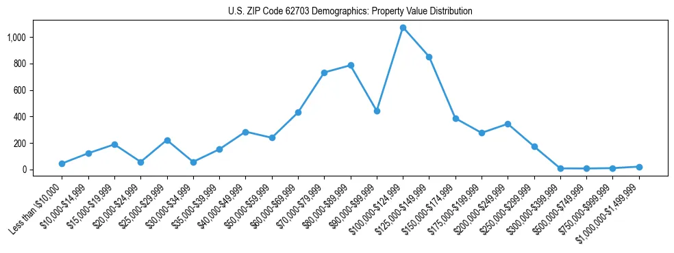 Line chart showing the distribution of property values for owner-occupied housing units in US ZIP Code 62703.
