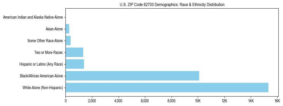 Race and Ethnicity Distribution Chart for US ZIP Code 62703