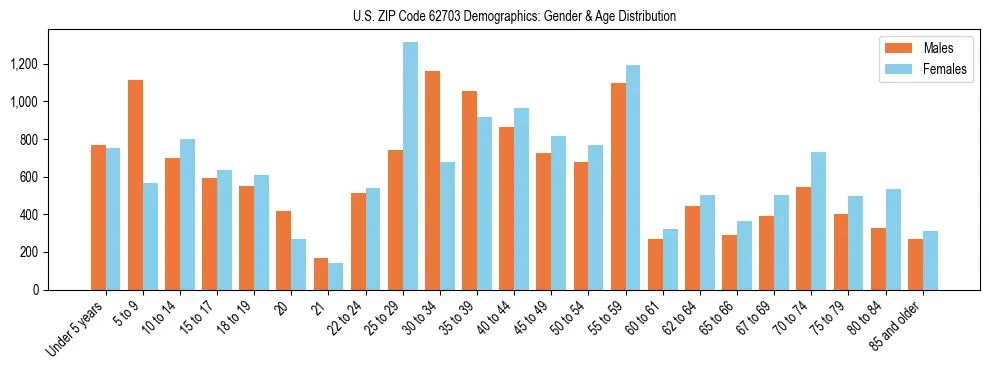 Bar chart showing the population distribution of US ZIP Code 62703 by age group and gender, based on 2023 ACS data.