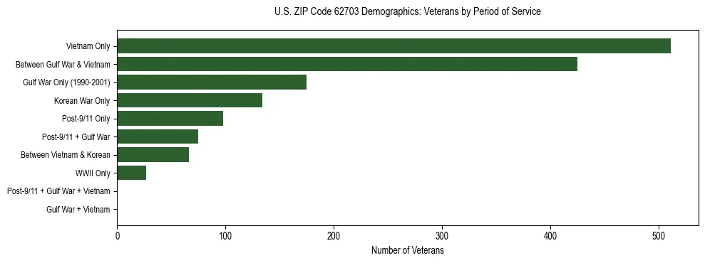 Horizontal bar chart showing veteran distribution by period of military service in US ZIP Code 62703, based on 2023 ACS data.