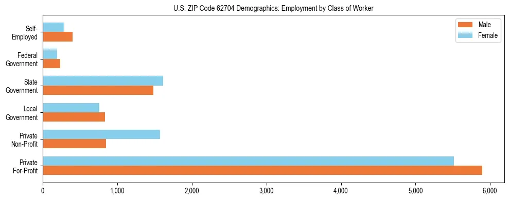 Horizontal bar chart showing employment distribution by class of worker and gender in US ZIP Code 62704, based on 2023 ACS data.