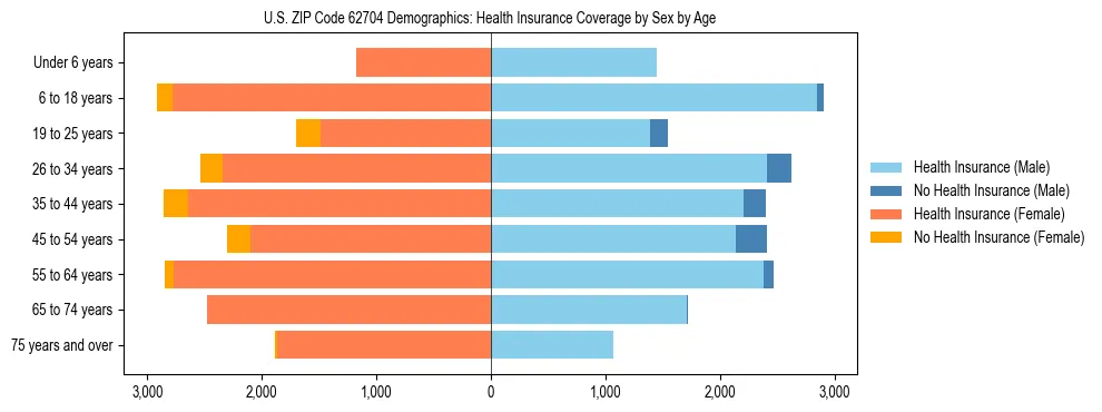 Pyramid chart showing health insurance coverage by age and sex in US ZIP Code 62704.