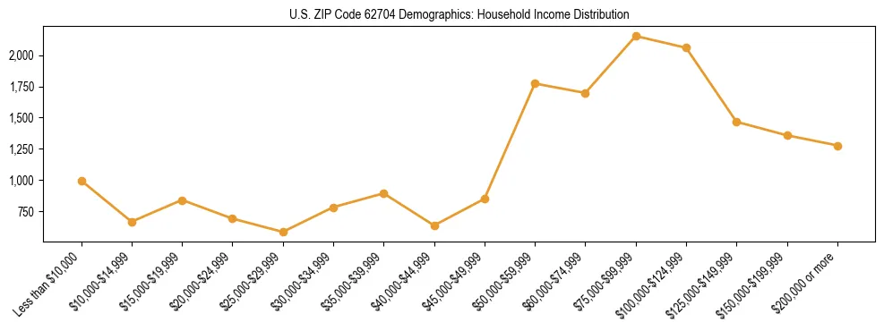 Horizontal bar chart showing household income distribution in US ZIP Code 62704.