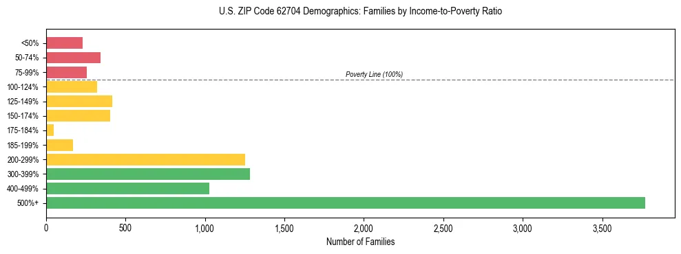 Horizontal bar chart showing family distribution by income-to-poverty ratio in US ZIP Code 62704, based on 2023 ACS data.