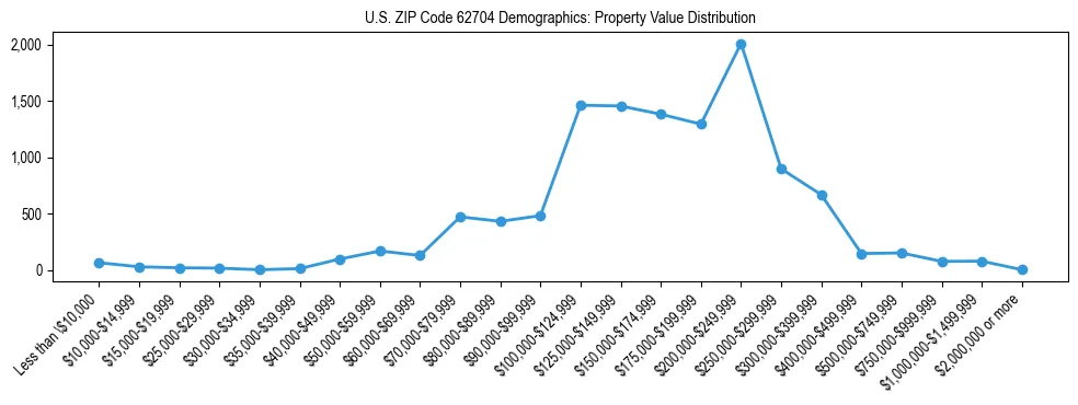 Line chart showing the distribution of property values for owner-occupied housing units in US ZIP Code 62704.