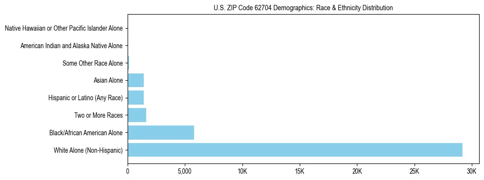 Race and Ethnicity Distribution Chart for US ZIP Code 62704