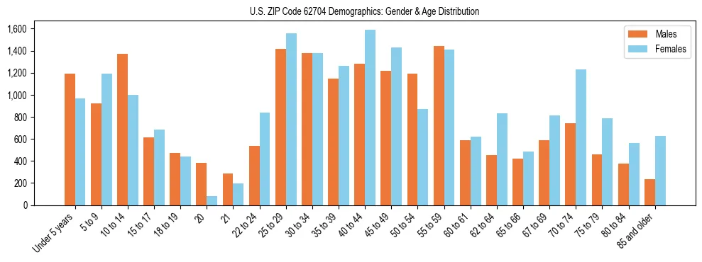 Bar chart showing the population distribution of US ZIP Code 62704 by age group and gender, based on 2023 ACS data.