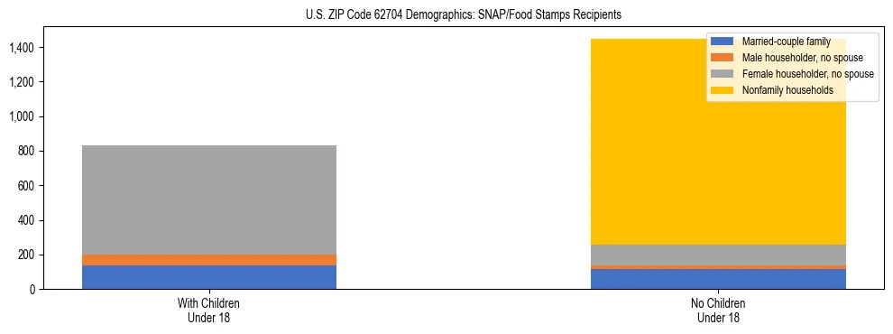 Stacked bar chart showing SNAP/Food Stamps recipient household composition by presence of children under 18 in US ZIP Code 62704, based on 2023 ACS data.