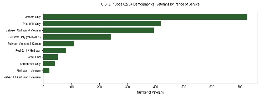 Horizontal bar chart showing veteran distribution by period of military service in US ZIP Code 62704, based on 2023 ACS data.