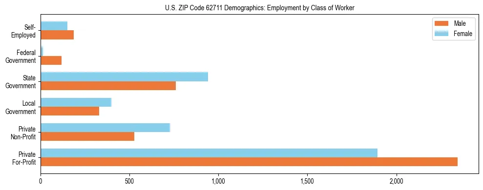 Horizontal bar chart showing employment distribution by class of worker and gender in US ZIP Code 62711, based on 2023 ACS data.