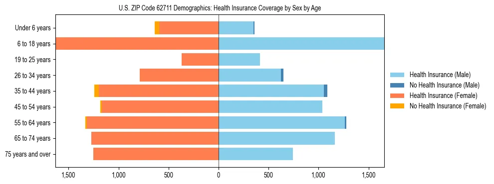 Pyramid chart showing health insurance coverage by age and sex in US ZIP Code 62711.