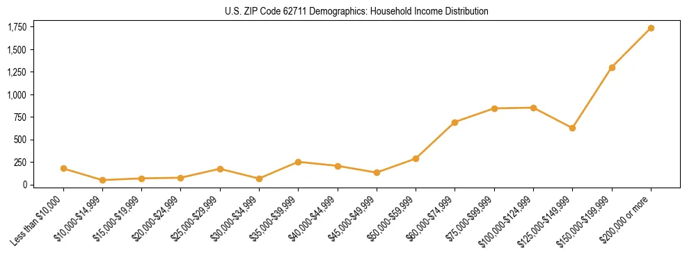 Horizontal bar chart showing household income distribution in US ZIP Code 62711.