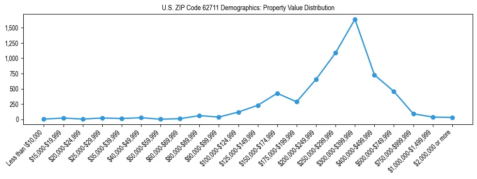 Line chart showing the distribution of property values for owner-occupied housing units in US ZIP Code 62711.