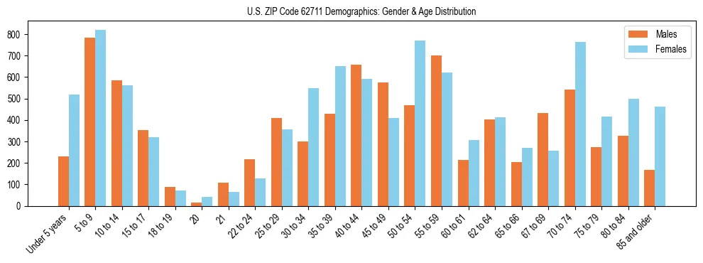 Bar chart showing the population distribution of US ZIP Code 62711 by age group and gender, based on 2023 ACS data.