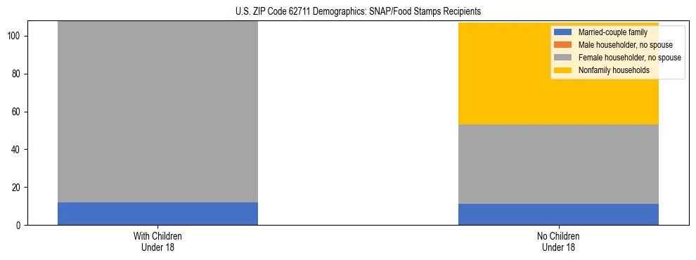 Stacked bar chart showing SNAP/Food Stamps recipient household composition by presence of children under 18 in US ZIP Code 62711, based on 2023 ACS data.