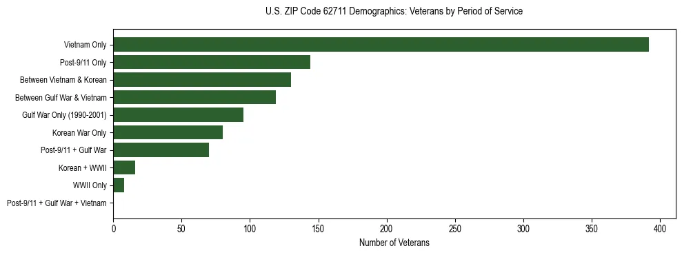Horizontal bar chart showing veteran distribution by period of military service in US ZIP Code 62711, based on 2023 ACS data.
