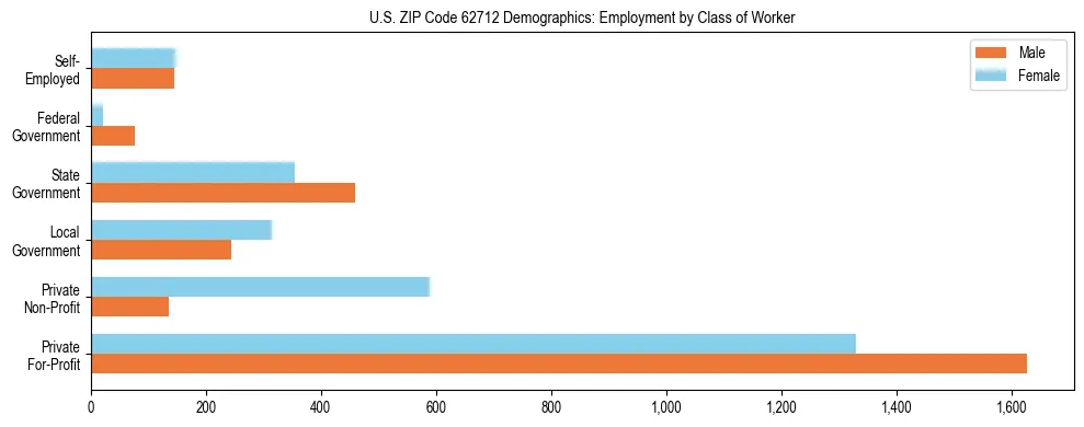 Horizontal bar chart showing employment distribution by class of worker and gender in US ZIP Code 62712, based on 2023 ACS data.