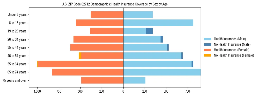 Pyramid chart showing health insurance coverage by age and sex in US ZIP Code 62712.