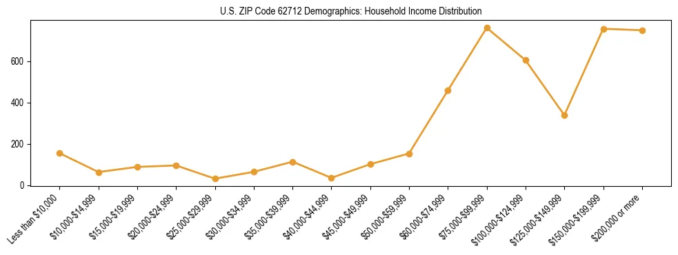 Horizontal bar chart showing household income distribution in US ZIP Code 62712.