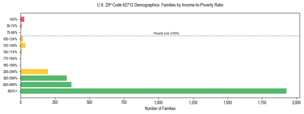 Horizontal bar chart showing family distribution by income-to-poverty ratio in US ZIP Code 62712, based on 2023 ACS data.