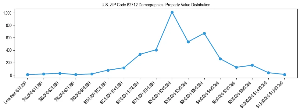 Line chart showing the distribution of property values for owner-occupied housing units in US ZIP Code 62712.
