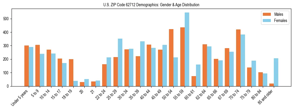 Bar chart showing the population distribution of US ZIP Code 62712 by age group and gender, based on 2023 ACS data.