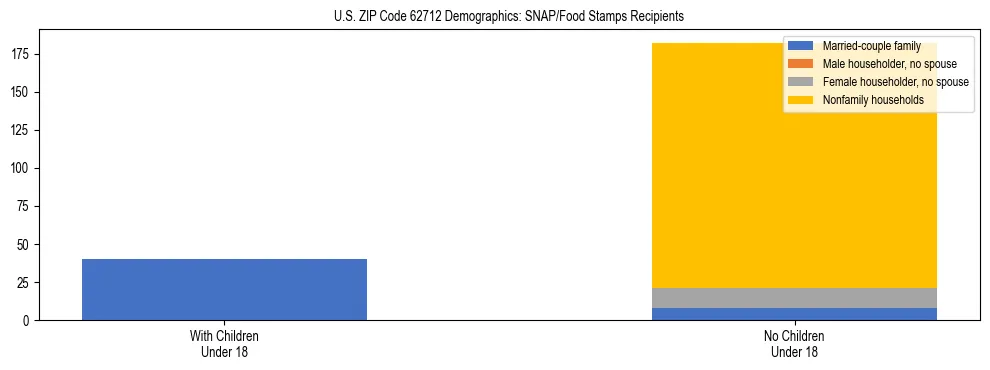 Stacked bar chart showing SNAP/Food Stamps recipient household composition by presence of children under 18 in US ZIP Code 62712, based on 2023 ACS data.