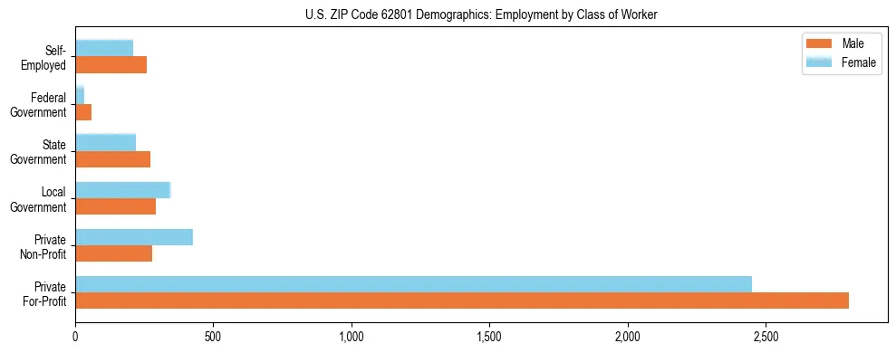 Horizontal bar chart showing employment distribution by class of worker and gender in US ZIP Code 62801, based on 2023 ACS data.