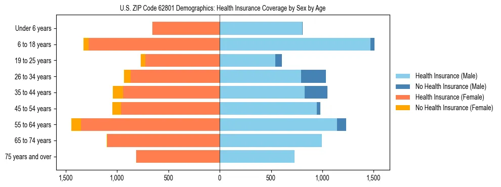 Pyramid chart showing health insurance coverage by age and sex in US ZIP Code 62801.