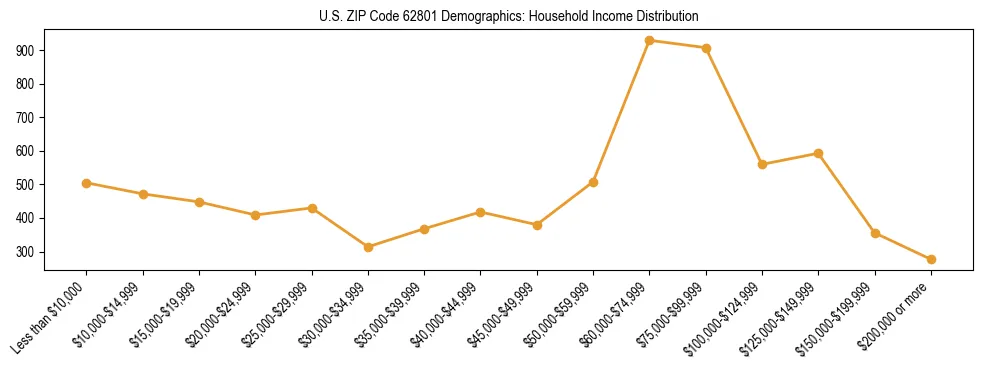 Horizontal bar chart showing household income distribution in US ZIP Code 62801.