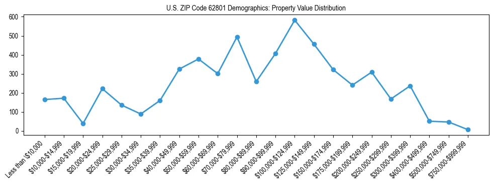 Line chart showing the distribution of property values for owner-occupied housing units in US ZIP Code 62801.