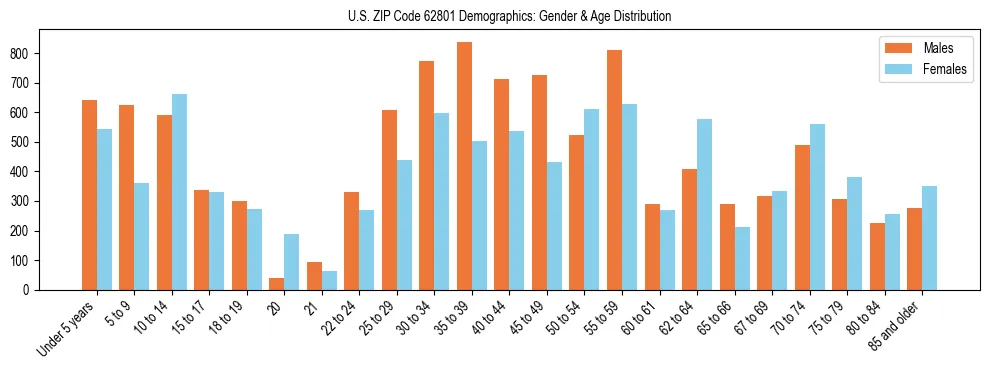 Bar chart showing the population distribution of US ZIP Code 62801 by age group and gender, based on 2023 ACS data.