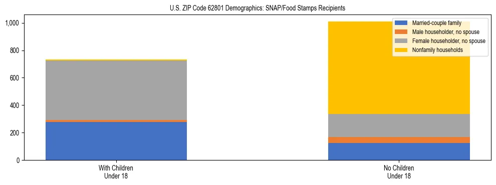 Stacked bar chart showing SNAP/Food Stamps recipient household composition by presence of children under 18 in US ZIP Code 62801, based on 2023 ACS data.